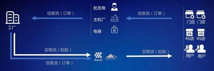揭秘轮胎物流 变革中的轮胎产业需要什么样的供应链服务