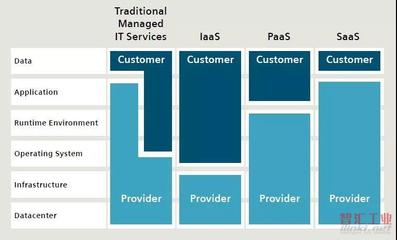 数字化工厂与工业互联网 数据处理和存储服务的关键视角