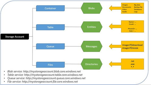 Microsoft Azure 存储服务与存储账户 数据处理与存储的核心解决方案